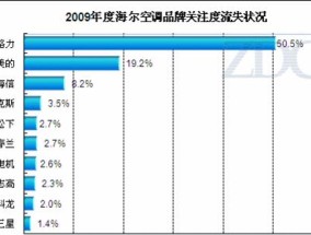 海尔空调的优势与特点（为你带来舒适生活体验）