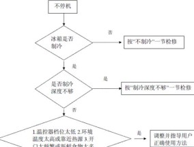 冰柜红灯持续运行的修理方法（解决冰柜红灯一直亮的问题）