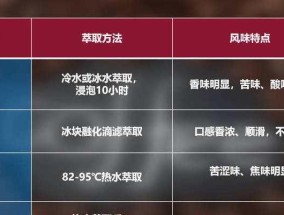 解析咖啡机萃取压力过低的原因及解决方法（为什么咖啡机萃取压力低）