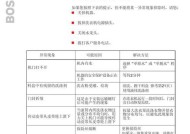 解决博世壁挂炉E4故障的方法及注意事项（掌握关键维修技巧）