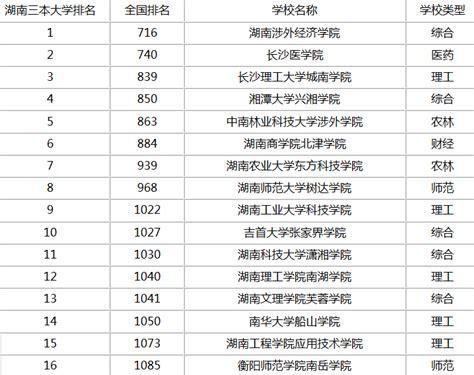 揭秘三本院校排名与分数线（三本院校排名与分数线的背后秘密）  第1张