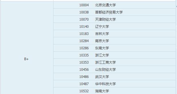 选择经济学类专业的大学及其特点（探索经济学类专业的就业前景和专业发展方向）  第1张