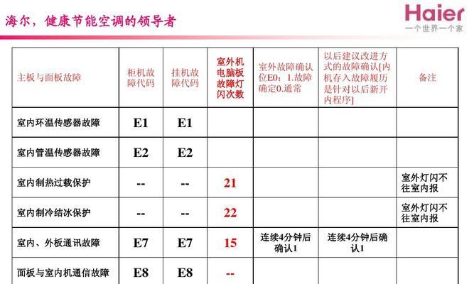 分析威能壁挂炉E7故障的原因及在线维修方法（解决威能壁挂炉E7故障的有效措施）  第1张