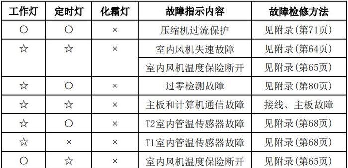 春兰3匹空调E9故障代码的维修方法和原因分析（解决春兰3匹空调E9故障的关键步骤和常见问题）  第1张