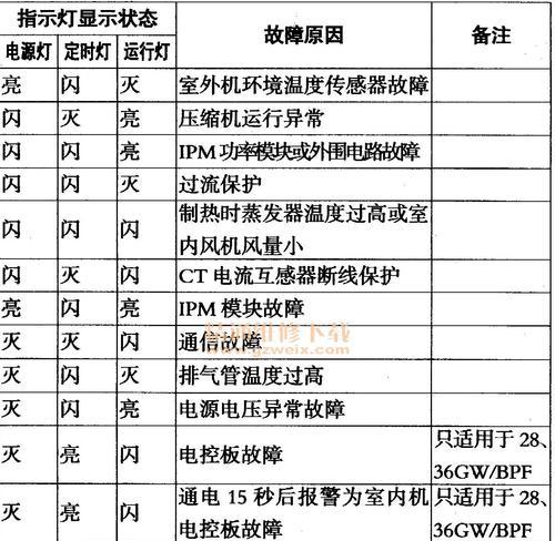 如何应对海尔空调出现F3故障（海尔空调F3故障代码解析及解决方法）  第1张