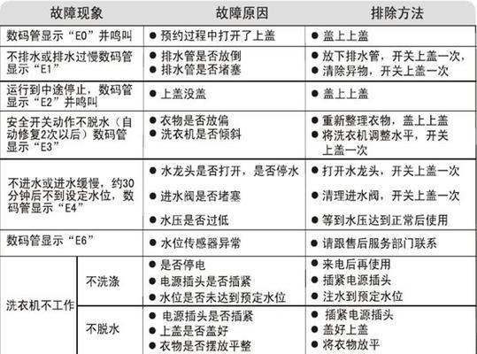 揭秘海尔洗衣机显示E3的原因（解读E3故障代码）  第1张