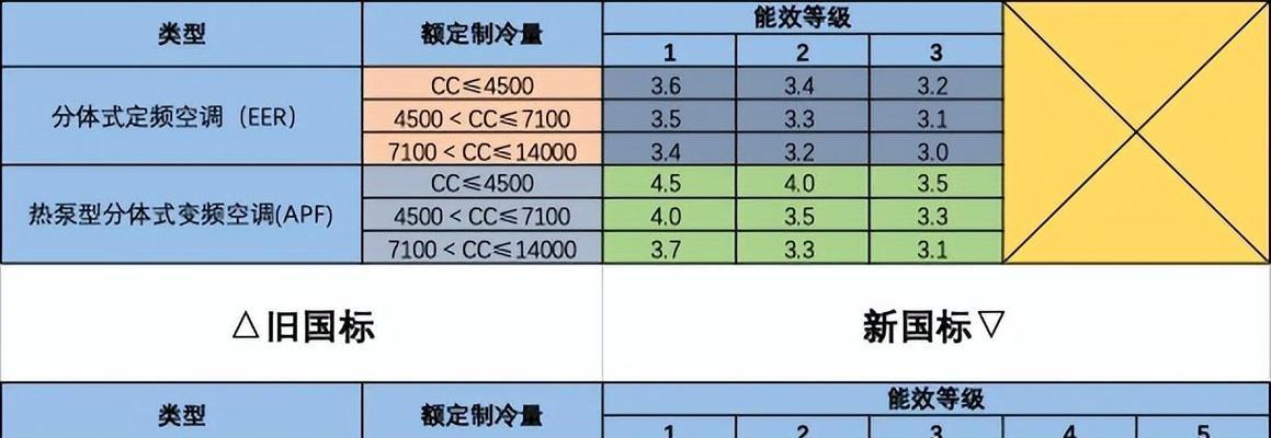 空调能效等级对比（一级能效与三级能效的比较及影响因素分析）  第1张