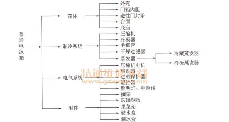 解决松下冰箱制冷效果不佳的问题（了解维修方法与原因）  第1张