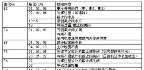 空调报E1故障代码原因解析（E1故障代码的意义与处理方法探究）  第1张