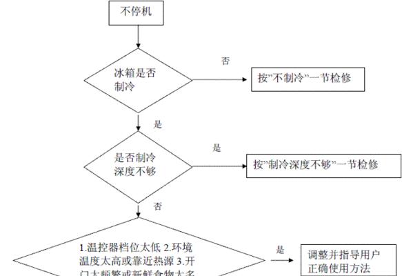 冰柜红灯持续运行的修理方法（解决冰柜红灯一直亮的问题）  第1张