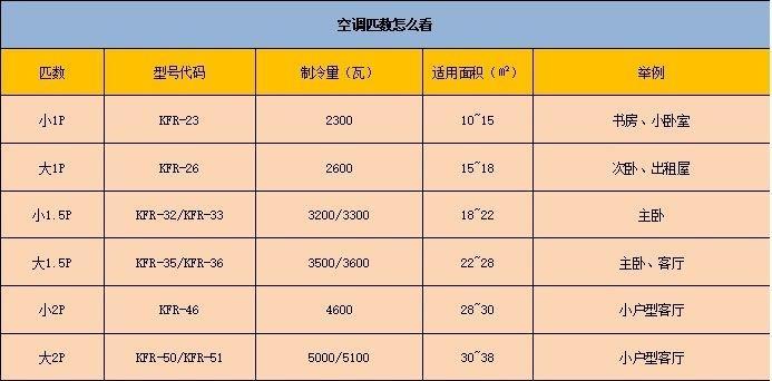 如何正确选择空调的匹数（了解空调匹数的重要性及其影响因素）  第1张