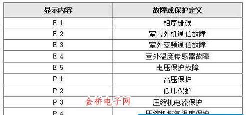 美的空调故障维修代码大全（掌握美的空调故障代码）  第1张