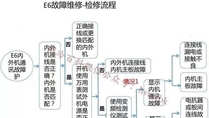 解决三菱柜机空调故障代码E6的维修方法（掌握清洁和维护技巧）  第1张