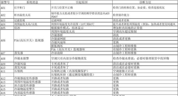 常见空调故障及解决方法（遇到空调故障如何自行排除）  第1张