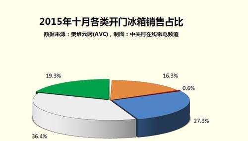 北京冰柜销量快速增长的原因（市场需求增加）  第1张