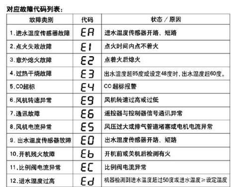 格力空调故障代码E4及解决方法（探究格力空调故障代码E4的原因和解决方案）  第1张