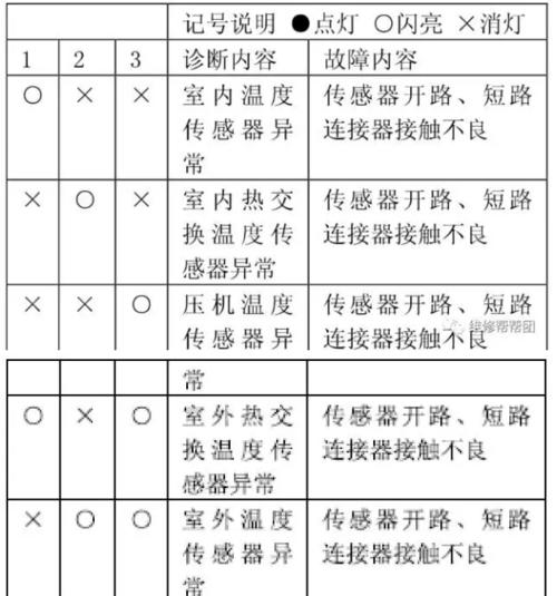 探究TCL空调E5故障及其解决方法（了解TCL空调E5故障的原因和应对策略）  第3张