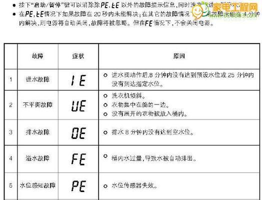 三洋洗衣机显示E2维修办法（解决E2错误代码的关键步骤和技巧）  第3张