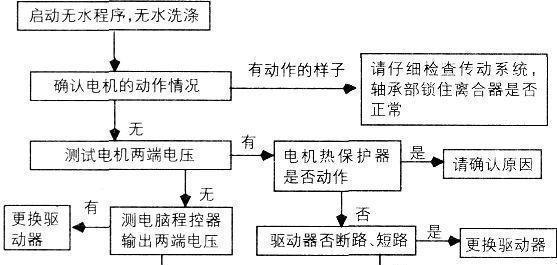 全自动洗衣机的安装与修理（详细指南及注意事项）  第3张