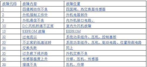 TCL空调E7故障代码解析与维修方法（探究TCL空调出现E7故障的原因及解决方案）  第1张