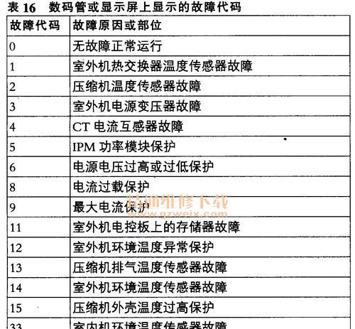 解析申花空调故障代码，探寻故障原因与解决方法（掌握申花空调故障代码）  第2张