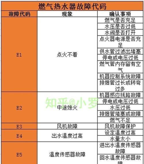 华帝燃气热水器E8故障代码原因解析（E8故障维修方案及注意事项）  第2张