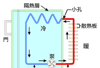 冰箱不制冷的原因及解决办法（为什么冰箱不制冷）  第1张