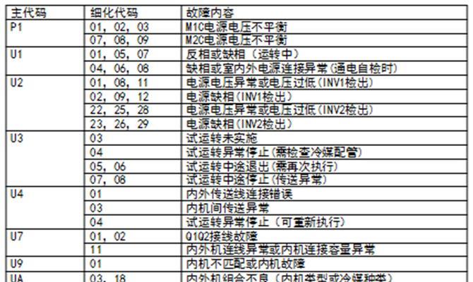 美的空调P2故障代码解析（探究美的空调P2故障代码产生原因及解决方法）  第3张