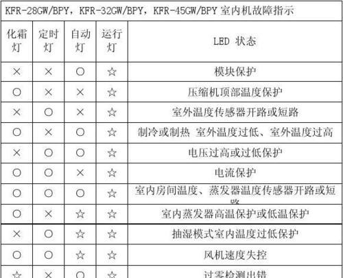 中央空调故障代码解析（了解中央空调故障代码）  第2张