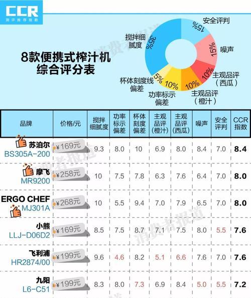 榨汁机与豆浆机的区别及选择指南（了解榨汁机和豆浆机的特点与用途）  第3张