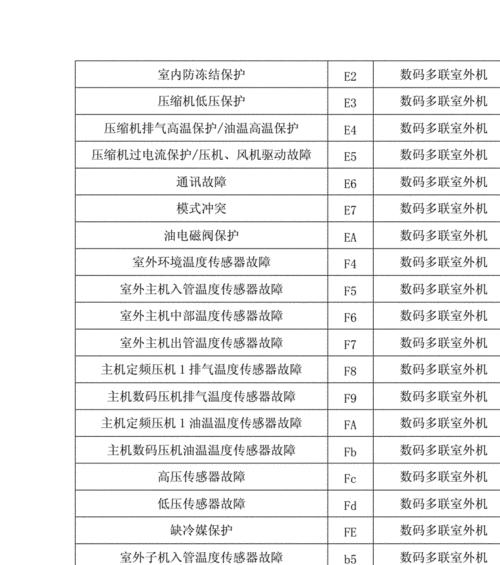 伊莱克斯冰箱F3故障码的处理方法（如何自行维修伊莱克斯冰箱出现F3故障码）  第1张