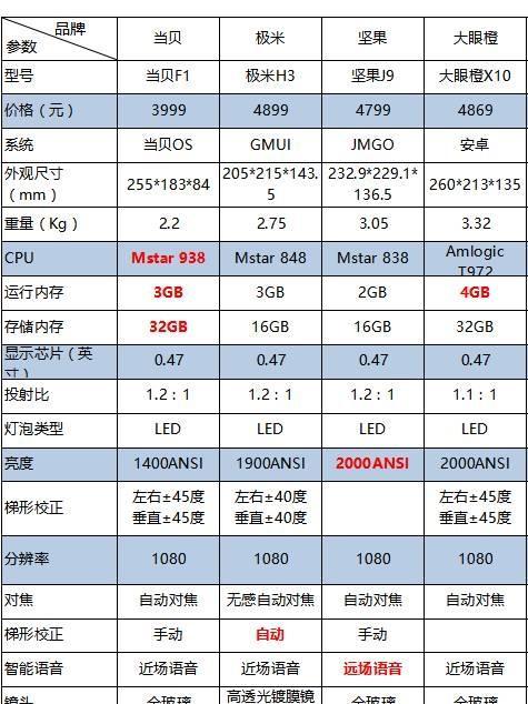 投影仪糊屏原因及解决方法（探究投影仪糊屏原因）  第2张