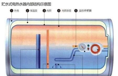 高温清洗方法（以储水式热水器高温清洗为例）  第3张