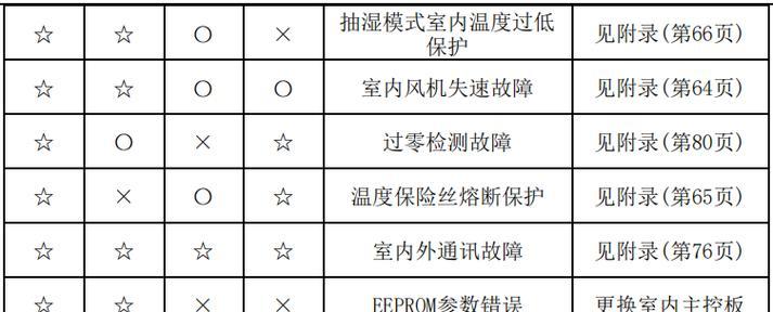 康佳壁挂炉E7故障原因及维修方法（探究康佳壁挂炉显示E7的故障原因和解决方案）  第1张